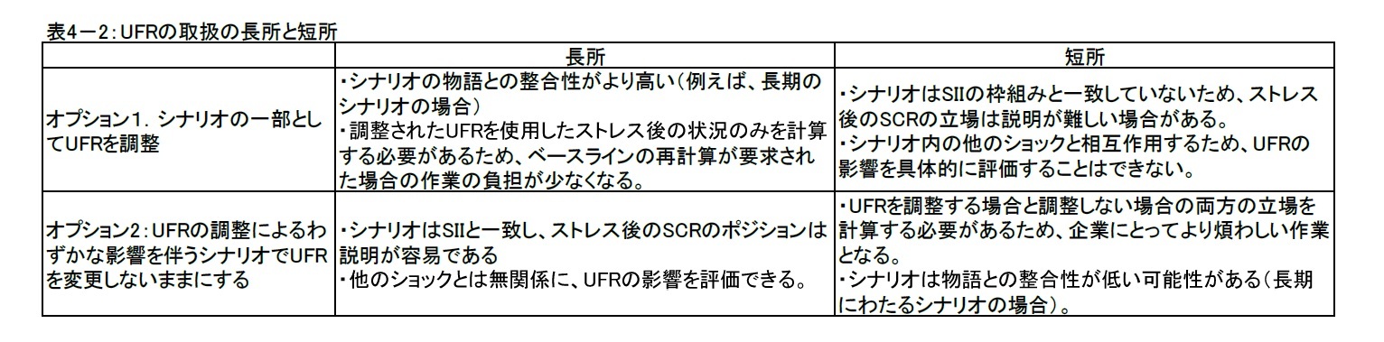 表4-2:UFRの取扱の長所と短所