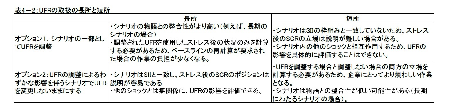 表4－2：UFRの取扱の長所と短所