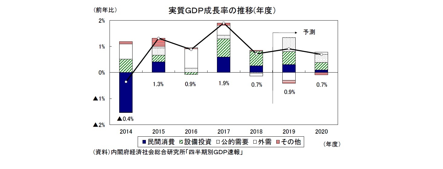 実質GDP成長率の推移(年度)
