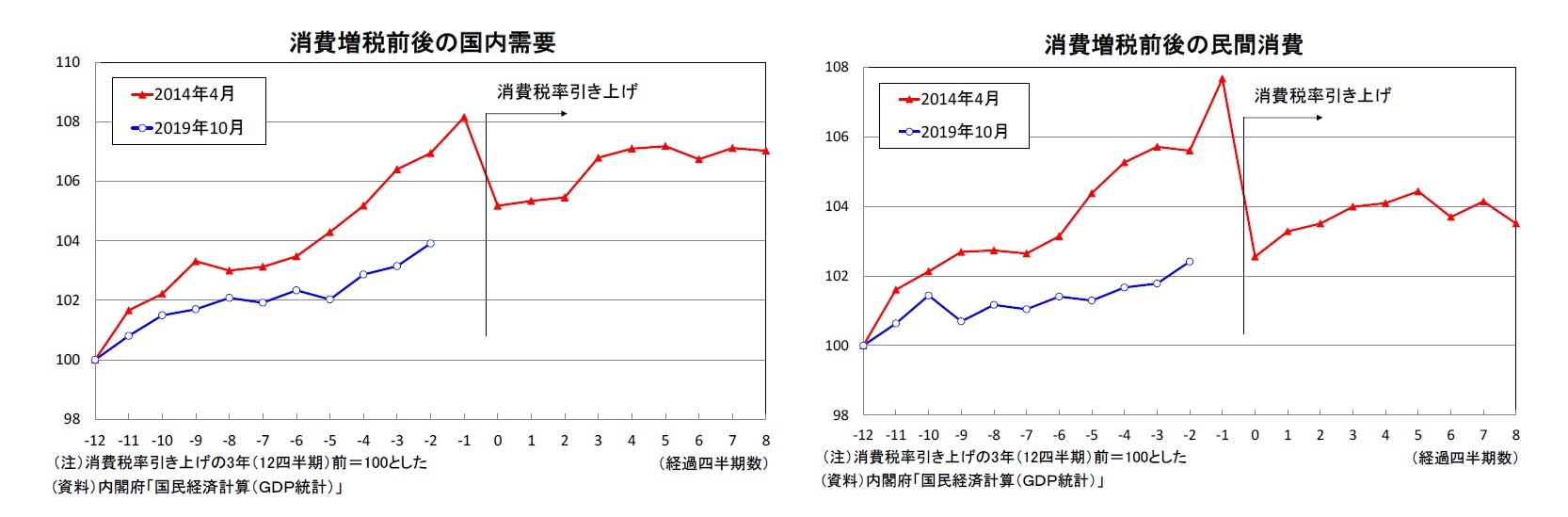 消費増税前後の国内需要/消費増税前後の民間消費