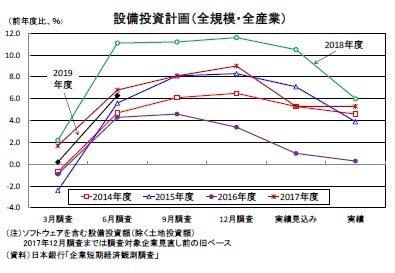 設備投資計画（全規模・全産業）
