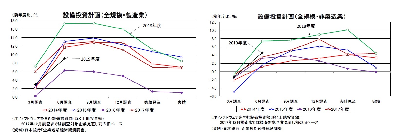 設備投資計画(全規模・製造業)/設備投資計画(全規模・非製造業)