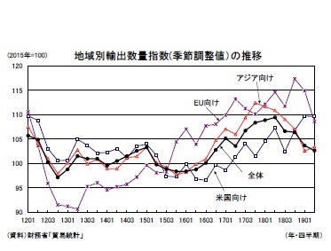 地域別輸出数量指数(季節調整値）の推移