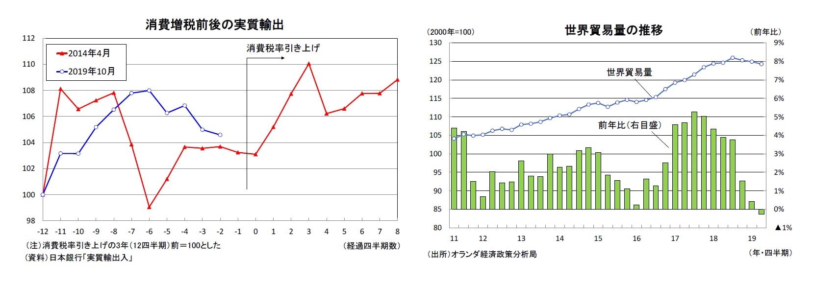 消費増税前後の実質輸出/世界貿易量の推移