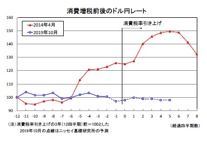 消費増税前後のドル円レート
