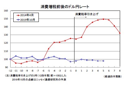 消費増税前後のドル円レート