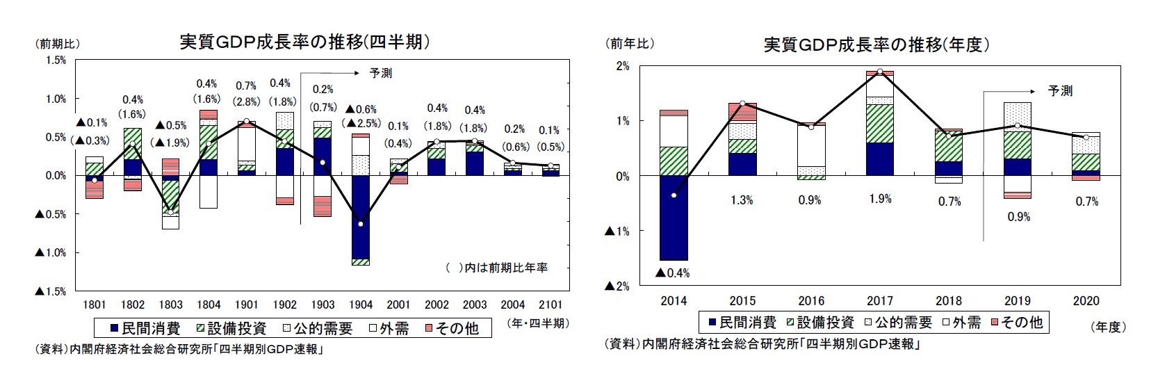 実質ＧＤＰ成長率の推移(四半期）/実質ＧＤＰ成長率の推移(年度）