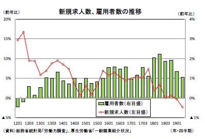 新規求人数、雇用者数の推移