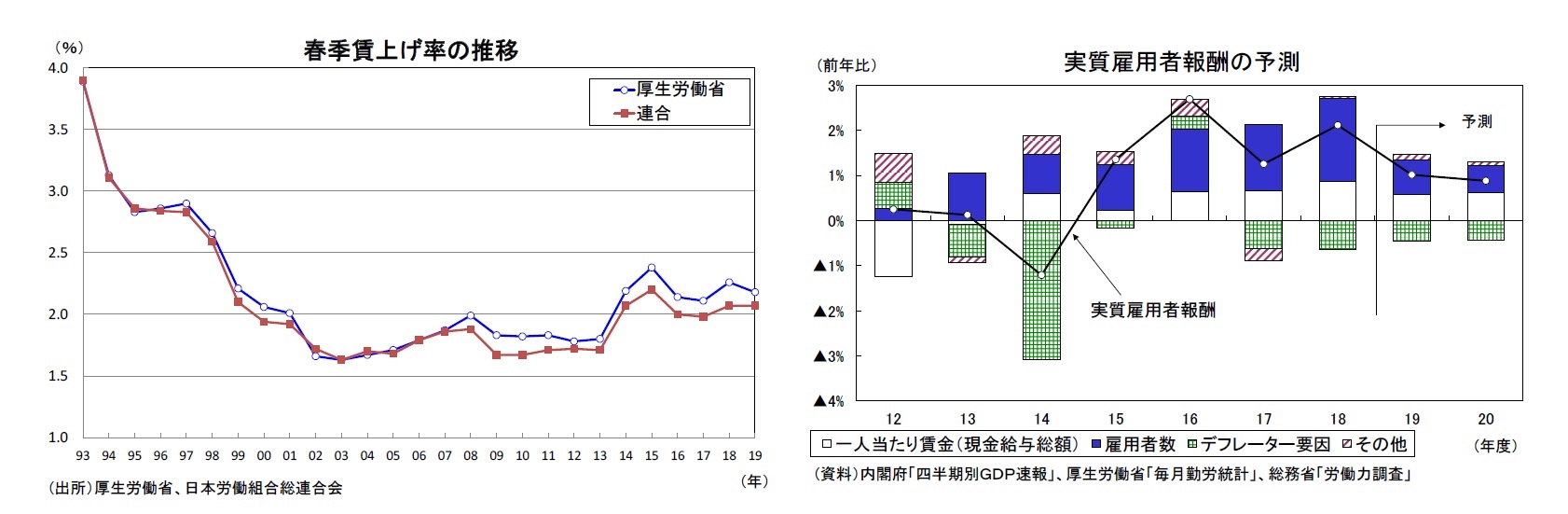 春季賃上げ率の推移/実質雇用者報酬の予測