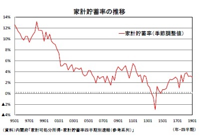家計貯蓄率の推移