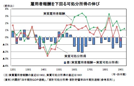 雇用者報酬を下回る可処分所得の伸び