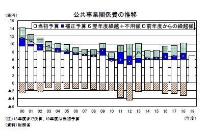 公共事業関係費の推移