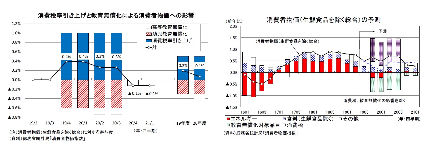 消費税率引き上げと教育無償化による消費者物価への影響/消費者物価（生鮮食品を除く総合）の予測