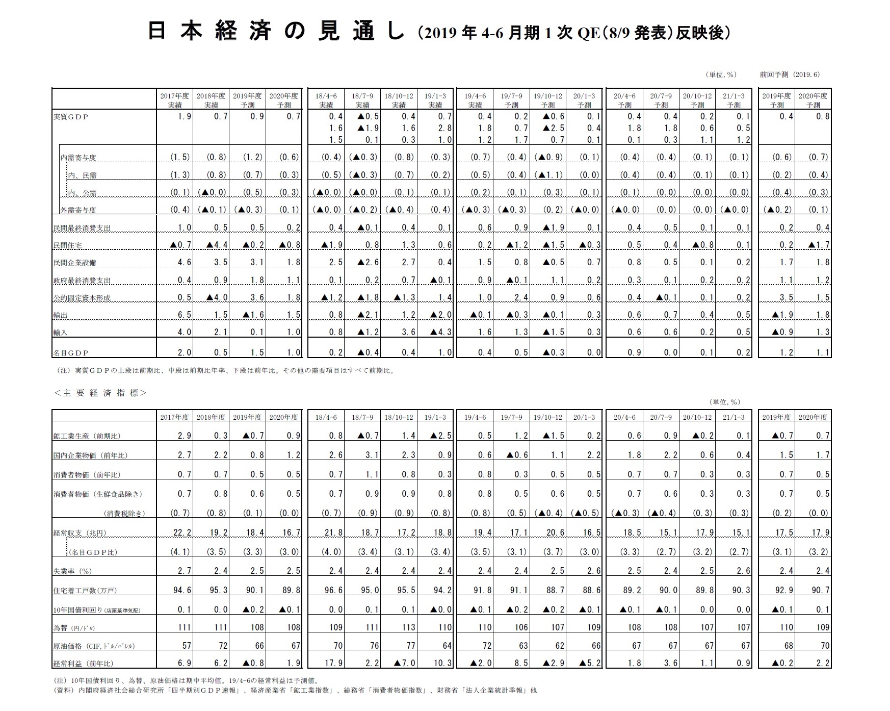 日本経済の見通し(2019年4-6月期1次QE(8/9発表)反映後)