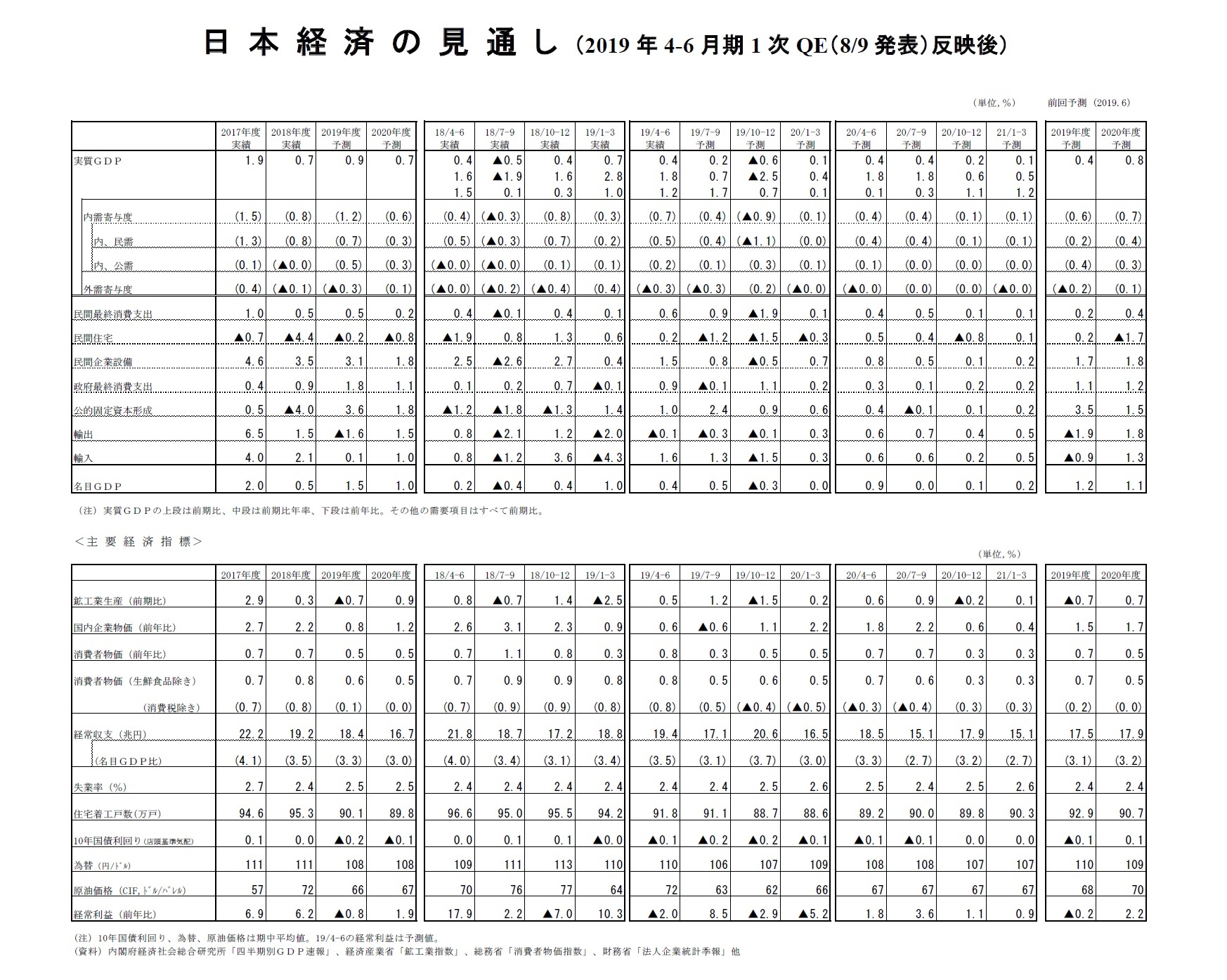 日本経済の見通し（2019年4-6月期1次QE（8/9発表）反映後）