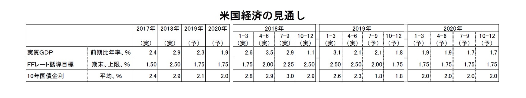 米国経済の見通し