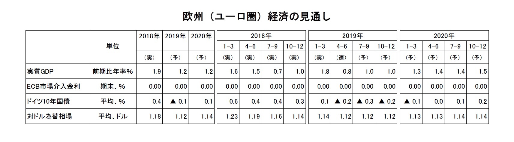 欧州（ユーロ圏）経済の見通し