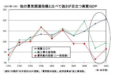 他の景気関連指標と比べて強さが目立つ実質GDP