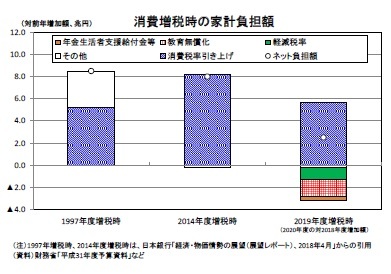 消費増税時の家計負担額