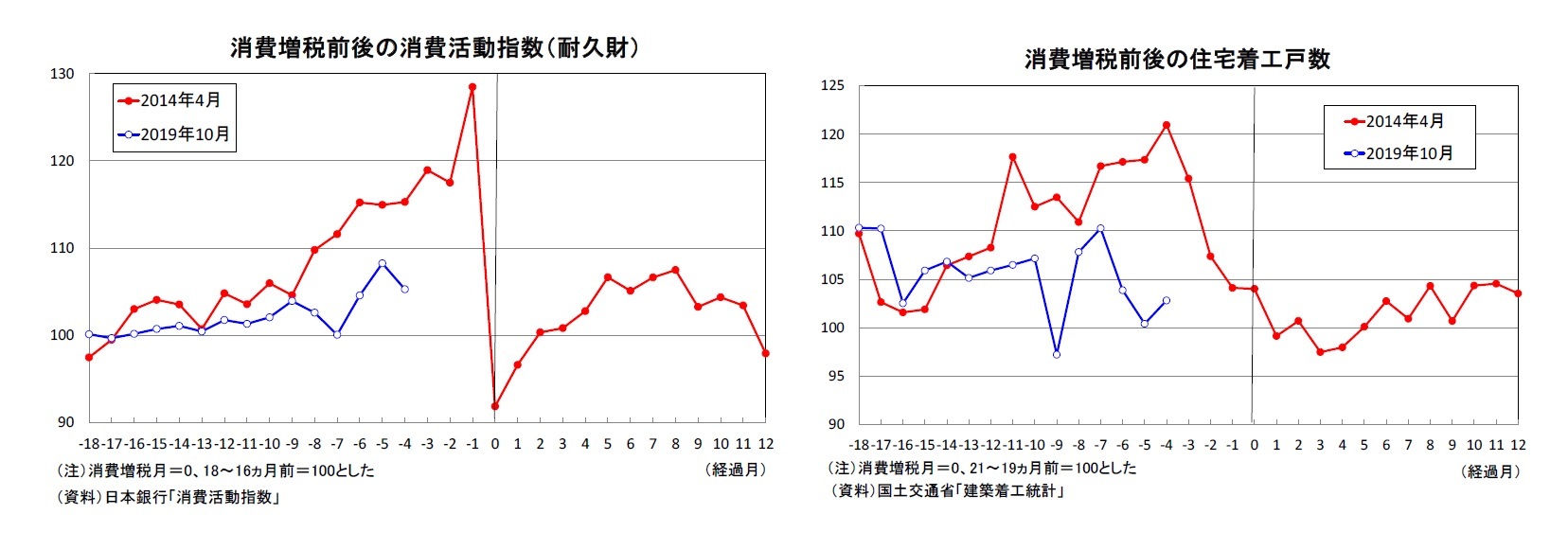 消費増税前後の消費活動指数(耐久財)/消費増税前後の住宅着工戸数