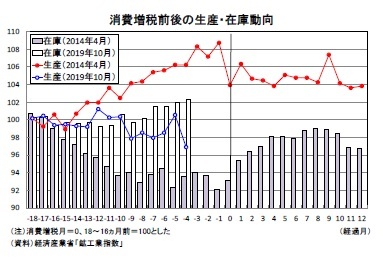 消費増税前後の生産・在庫動向