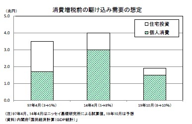 消費増税前の駆け込み需要の想定