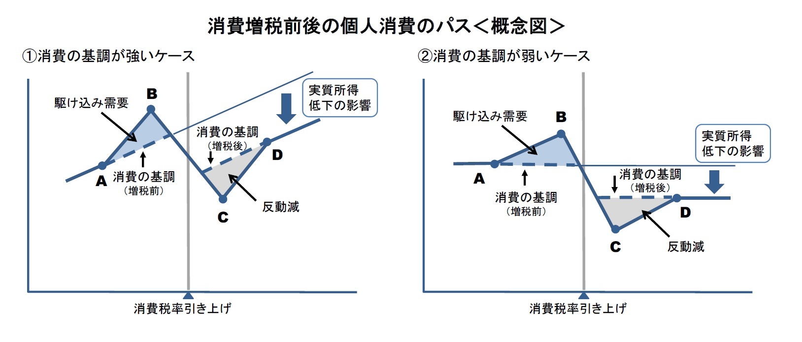 消費増税前後の個人消費のパス＜概念図＞