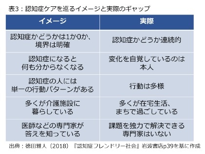 表3：認知症ケアを巡るイメージと実際のギャップ