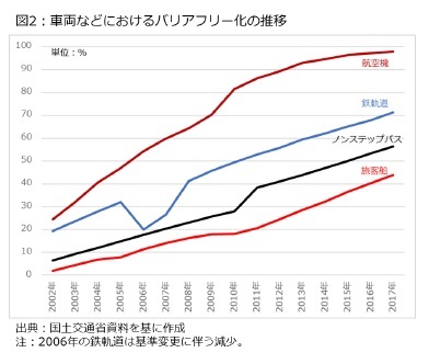 図2：車両などにおけるバリアフリー化の推移