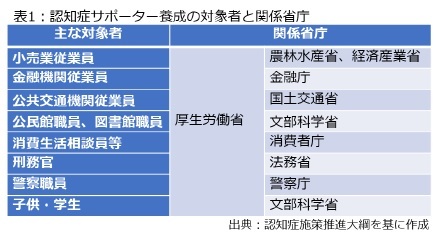 表1：認知症サポーター養成の対象者と関係省庁