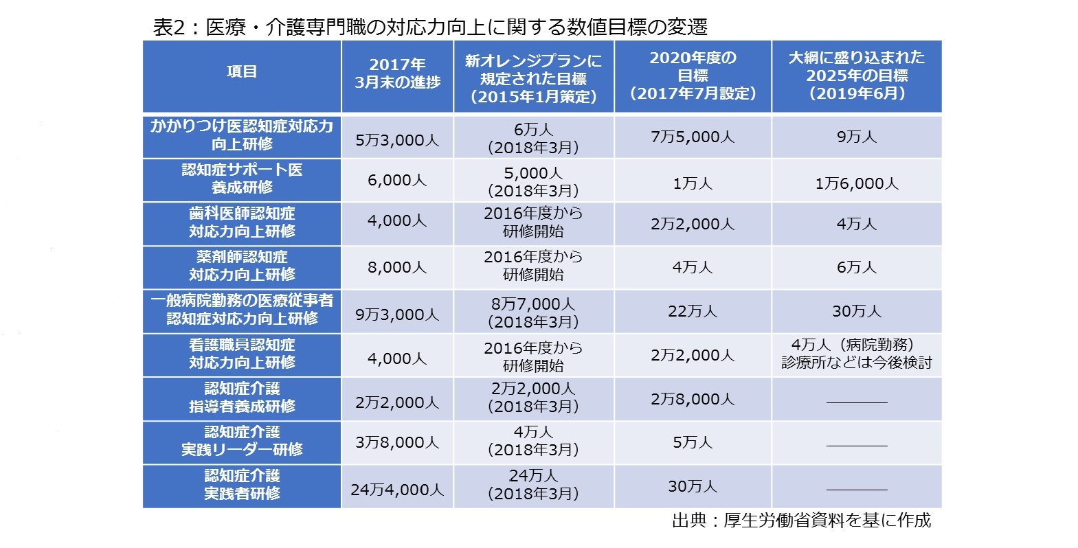 表2：医療・介護専門職の対応力向上に関する数値目標の変遷