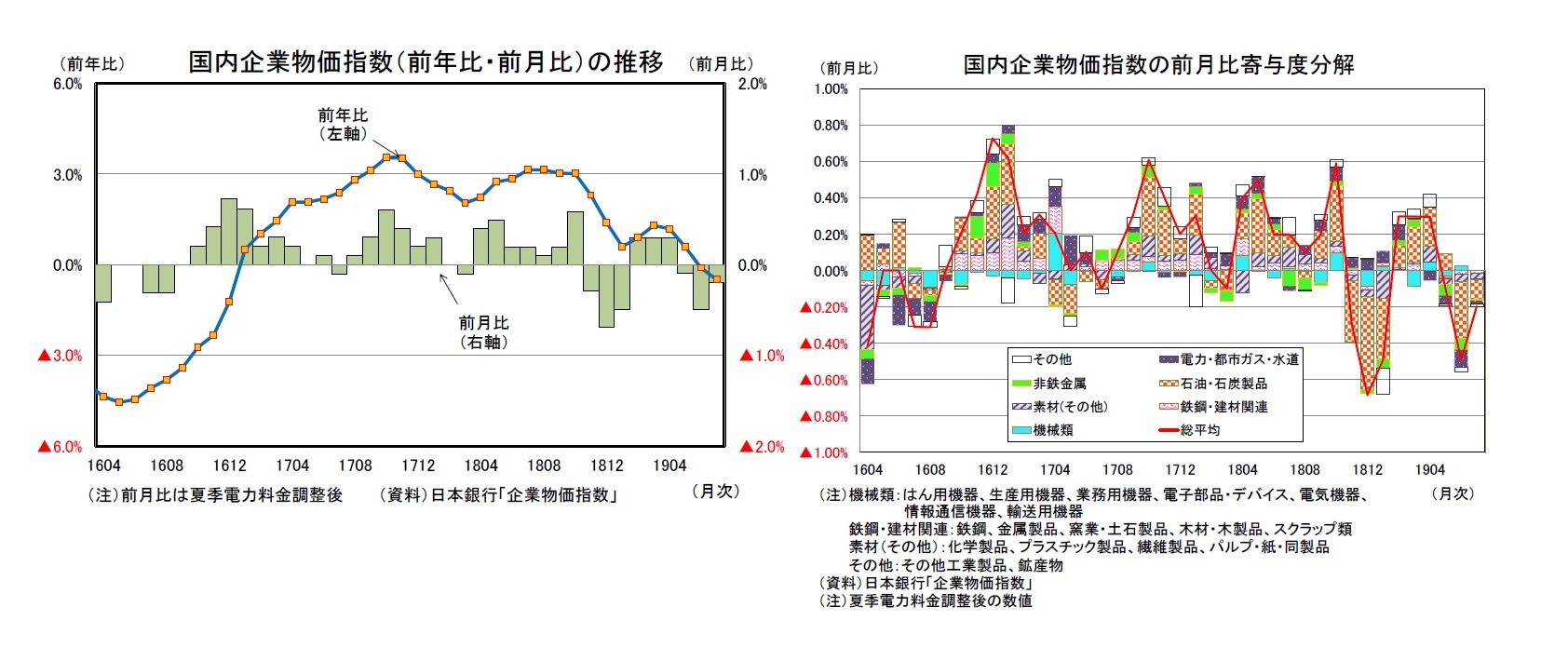 国内企業物価指数（前年比・前月比）の推移/国内企業物価指数の前月比寄与度分解