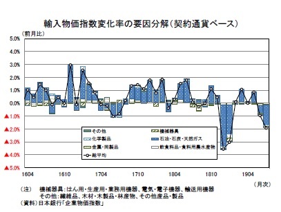 輸入物価指数変化率の要因分解（契約通貨ベース）