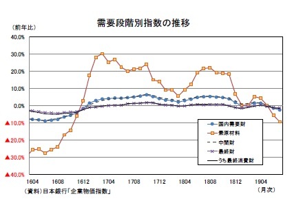 需要段階別指数の推移