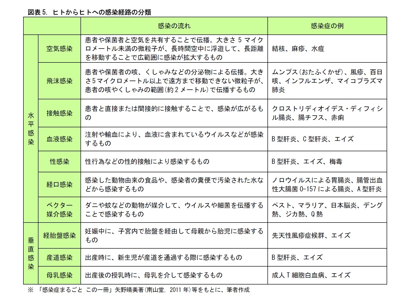 感染 症 分類