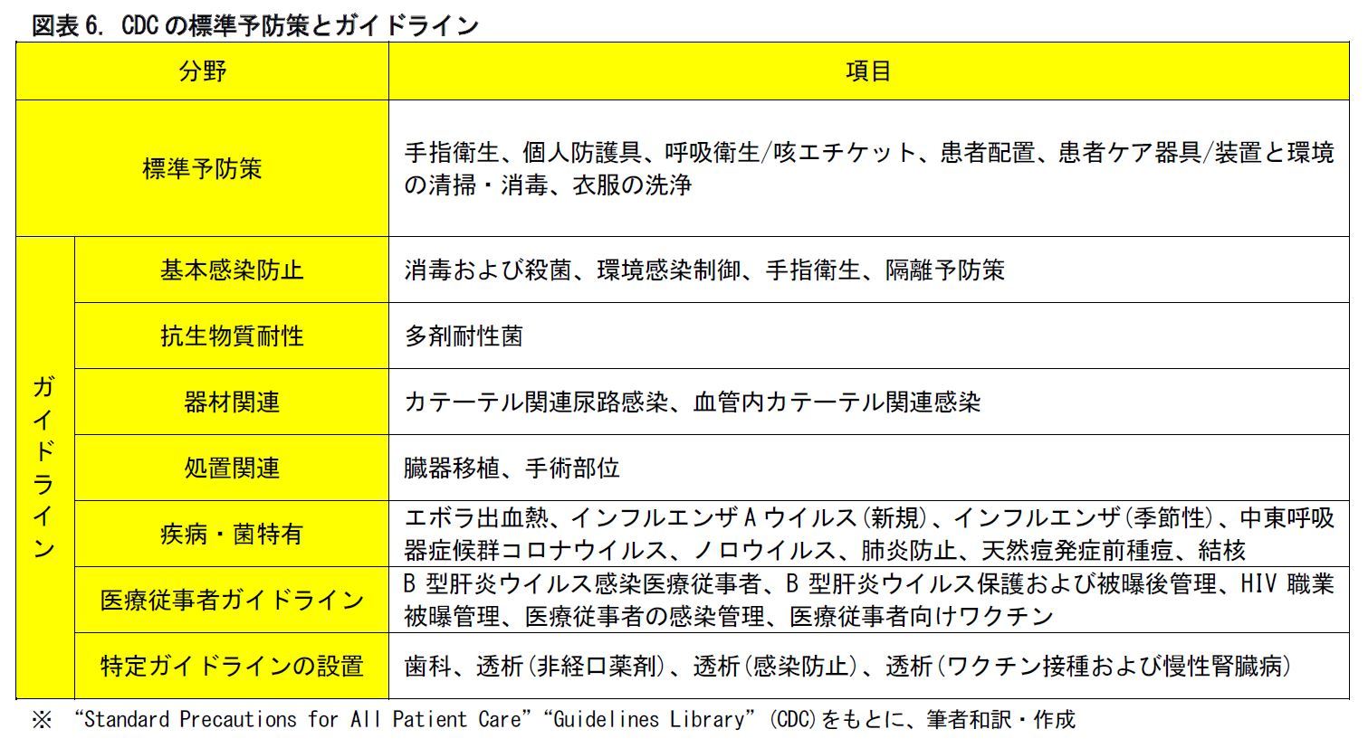 図表6. CDCの標準予防策とガイドライン