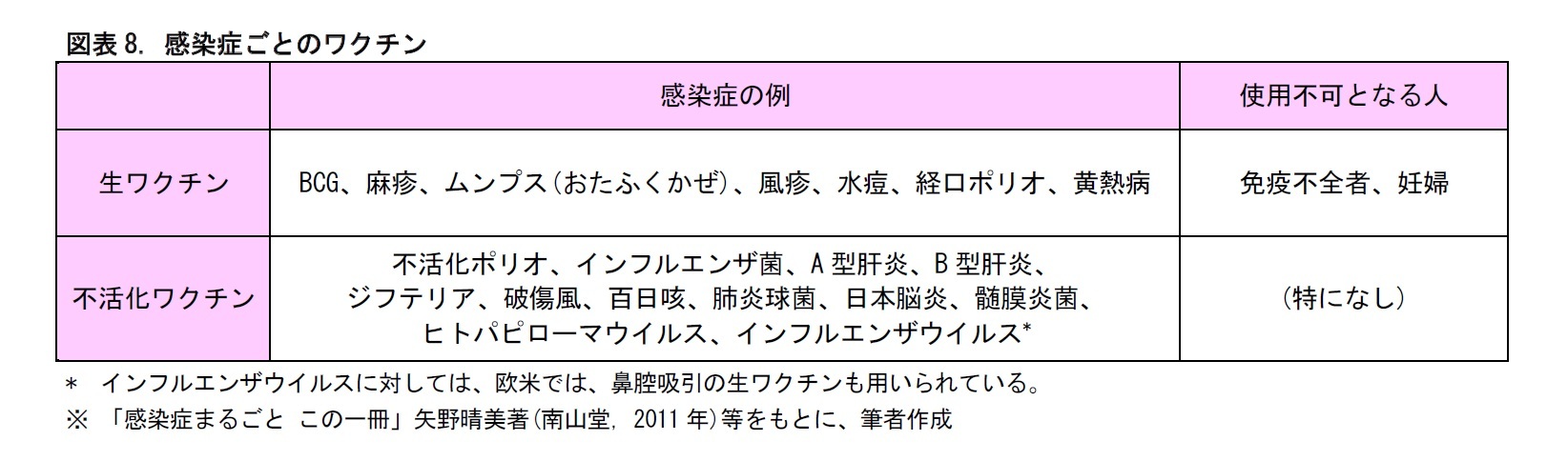 図表8. 感染症ごとのワクチン