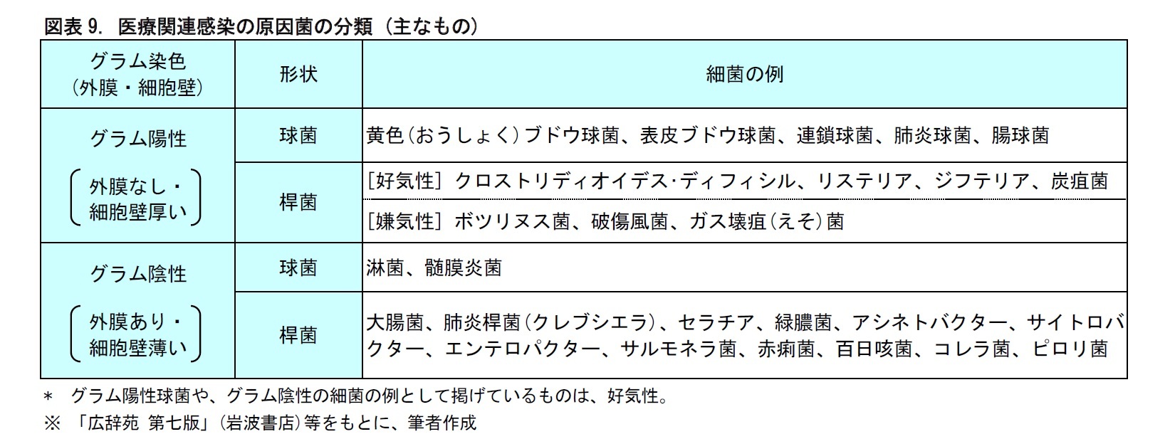 図表9. 医療関連感染の原因菌の分類 (主なもの)