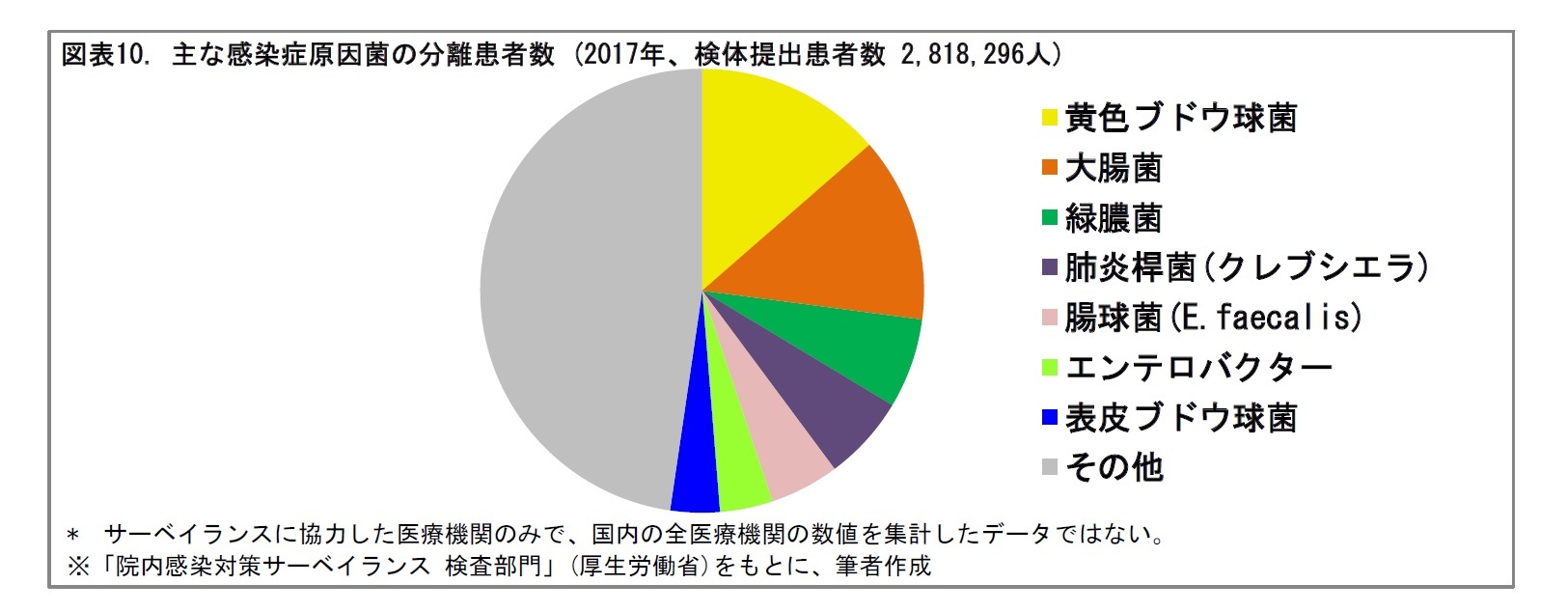 図表10. 主な感染症原因菌の分離患者数 (2017年、検体提出患者数 2,818,296人)