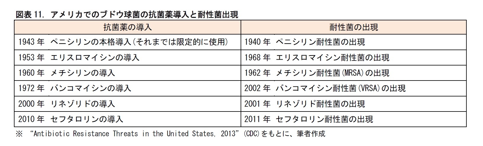 図表11. アメリカでのブドウ球菌の抗菌薬導入と耐性菌出現