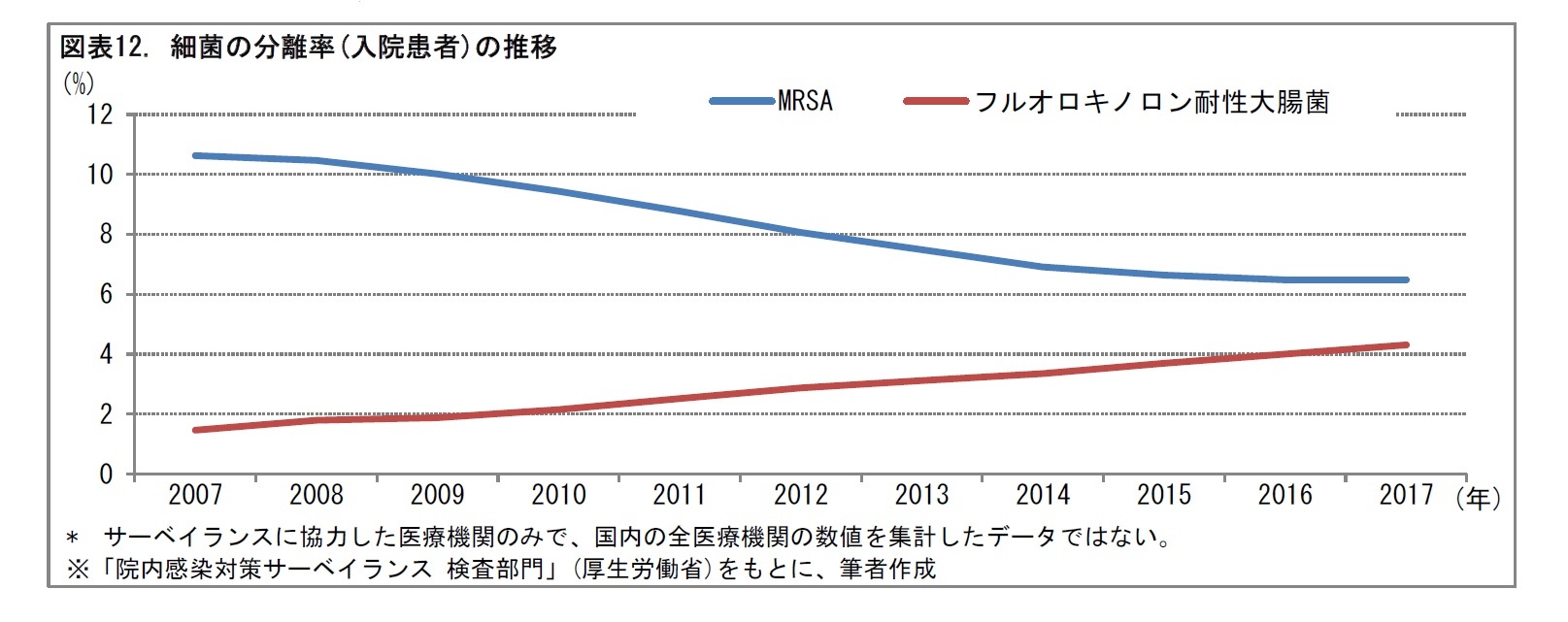 図表12. 細菌の分離率(入院患者)の推移
