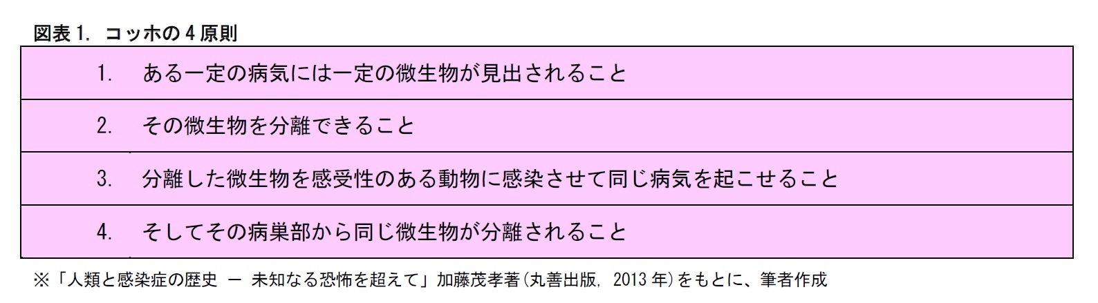 図表1. コッホの4原則