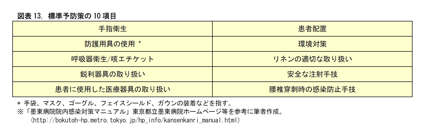 図表13. 標準予防策の10項目