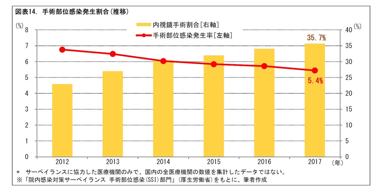 図表14. 手術部位感染発生割合(推移)