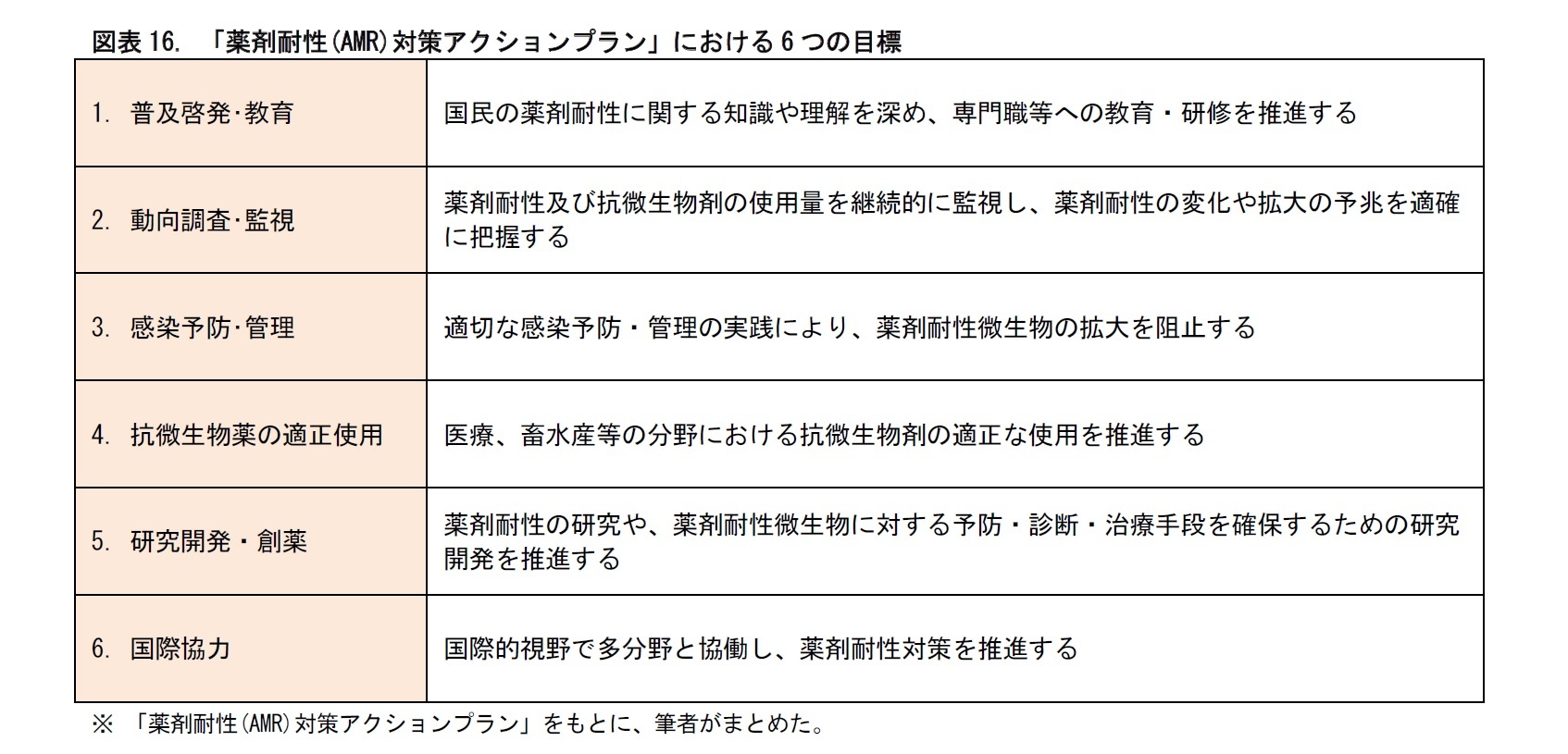 図表16. 「薬剤耐性(AMR)対策アクションプラン」における6つの目標