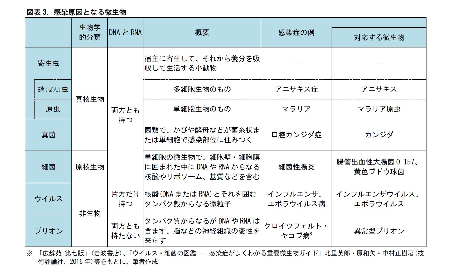 図表3. 感染原因となる微生物