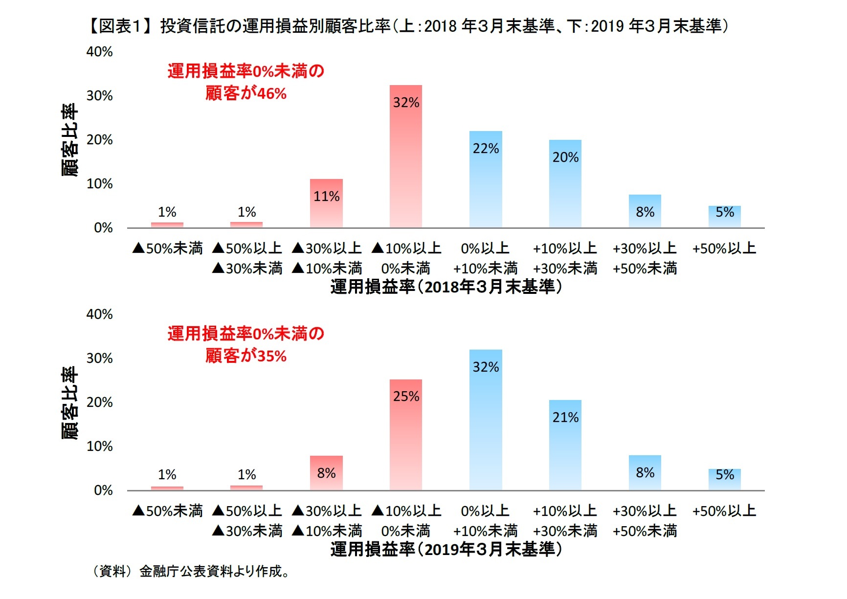 【図表１】 投資信託の運用損益別顧客比率（上：2018年３月末基準、下：2019年３月末基準）