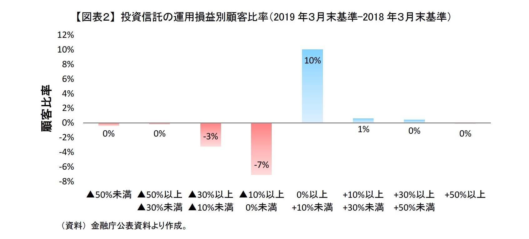 【図表２】 投資信託の運用損益別顧客比率（2019年３月末基準-2018年３月末基準）