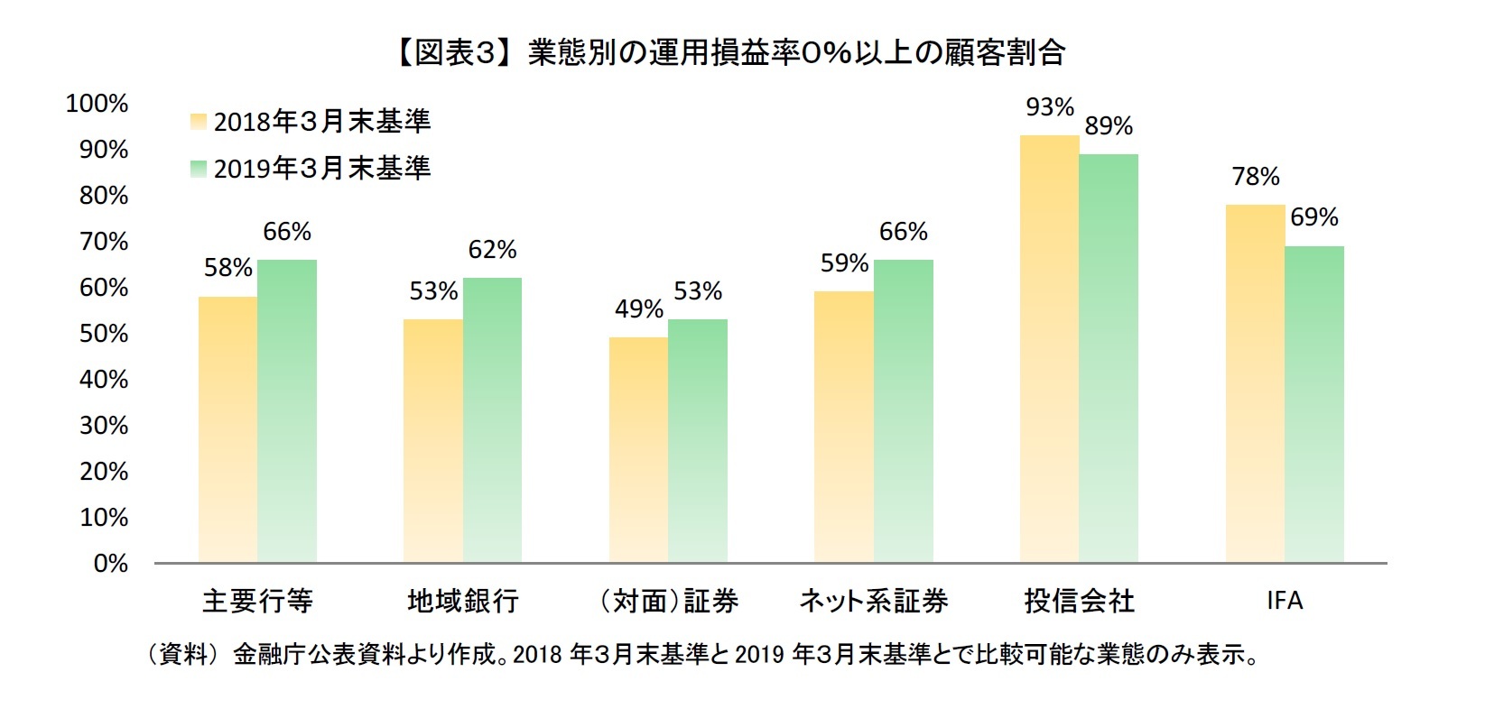 【図表３】 業態別の運用損益率０％以上の顧客割合