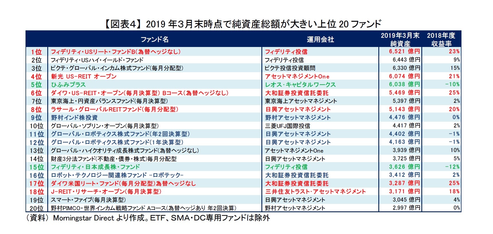 【図表４】 2019年３月末時点で純資産総額が大きい上位20ファンド